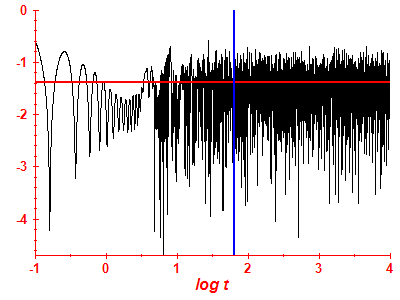 Survival probability log